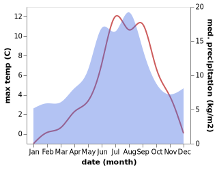 temperature and rainfall during the year in Pyaozerskiy