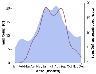 temperature and rainfall during the year in Segezha