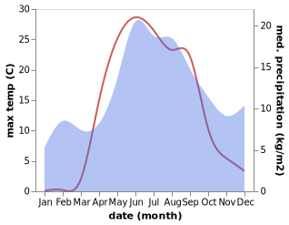 temperature and rainfall during the year in Shal'skiy