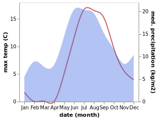 temperature and rainfall during the year in Sheltozero