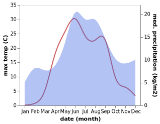 temperature and rainfall during the year in Shun'ga