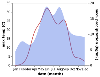 temperature and rainfall during the year in Sukkozero