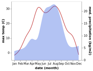 temperature and rainfall during the year in Abagur