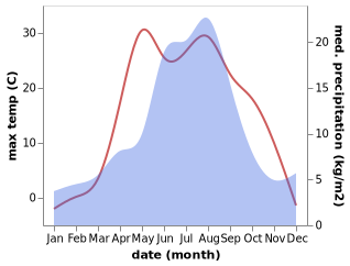 temperature and rainfall during the year in Artyshta