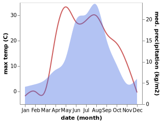 temperature and rainfall during the year in Bachatskiy