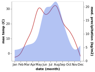 temperature and rainfall during the year in Barzas