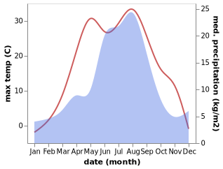 temperature and rainfall during the year in Chistogorskiy