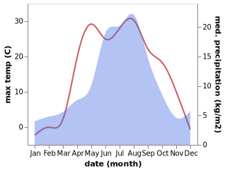 temperature and rainfall during the year in Gorskino