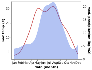 temperature and rainfall during the year in Izhmorskiy