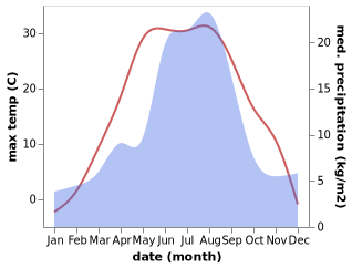 temperature and rainfall during the year in Kaltan