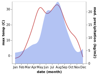 temperature and rainfall during the year in Krapivinskiy