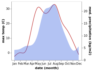 temperature and rainfall during the year in Mariinsk