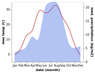 temperature and rainfall during the year in Mundybash