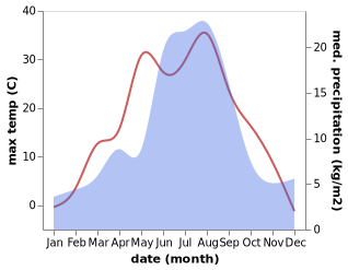 temperature and rainfall during the year in Myski