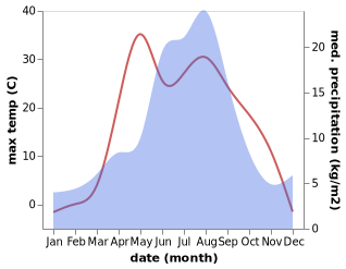 temperature and rainfall during the year in Novokuznetsk