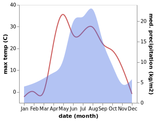 temperature and rainfall during the year in Promyshlennaya