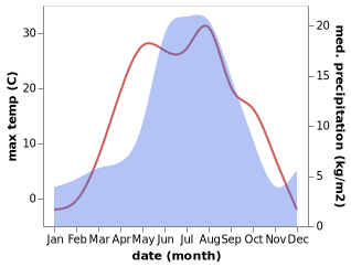 temperature and rainfall during the year in Tayga