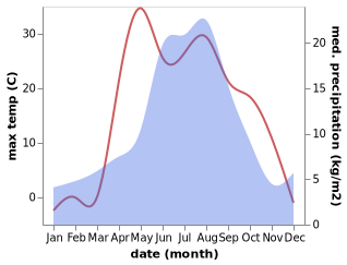 temperature and rainfall during the year in Yagunovo