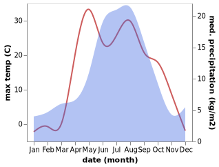 temperature and rainfall during the year in Yurga