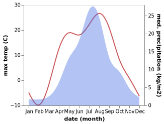 temperature and rainfall during the year in Ayan