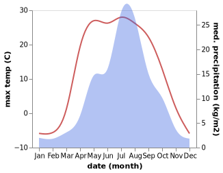 temperature and rainfall during the year in Bogorodskoye