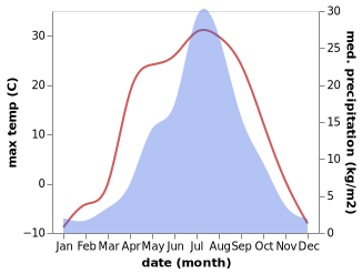 temperature and rainfall during the year in Chumikan