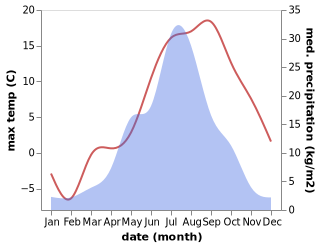 temperature and rainfall during the year in De-Kastri