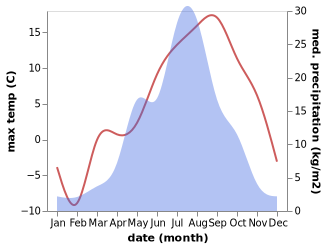 temperature and rainfall during the year in Lazarev