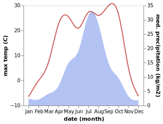 temperature and rainfall during the year in Mayskiy