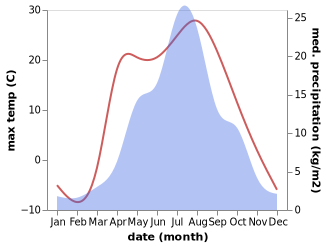 temperature and rainfall during the year in Mnogovershinnyy