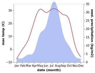 temperature and rainfall during the year in Mukhen