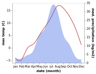 temperature and rainfall during the year in Sovetskaya Gavan'