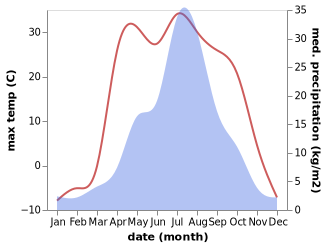 temperature and rainfall during the year in Tsimmermanovka