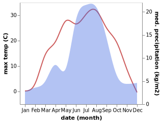 temperature and rainfall during the year in Abaza