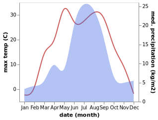 temperature and rainfall during the year in Askiz