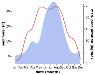 temperature and rainfall during the year in Belyy Yar