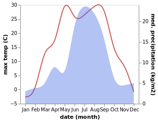 temperature and rainfall during the year in Beya