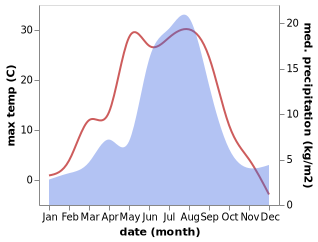 temperature and rainfall during the year in Biskamzha