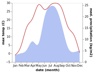 temperature and rainfall during the year in Cherëmushki