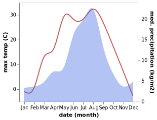 temperature and rainfall during the year in Kommunar