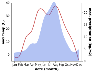 temperature and rainfall during the year in Shira