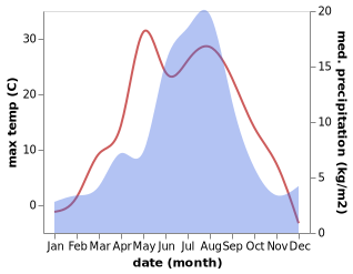 temperature and rainfall during the year in Sorsk