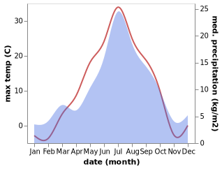 temperature and rainfall during the year in Beloyarskiy