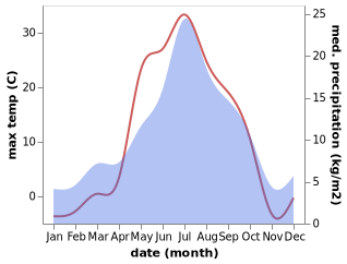 temperature and rainfall during the year in Igrim