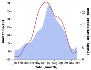 temperature and rainfall during the year in Khulimsunt