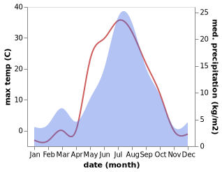 temperature and rainfall during the year in Kogalyym