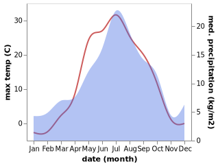 temperature and rainfall during the year in Kommunisticheskiy