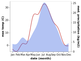 temperature and rainfall during the year in Langepas