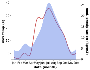 temperature and rainfall during the year in Lyantor