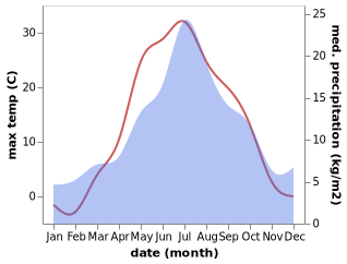 temperature and rainfall during the year in Malinovskiy